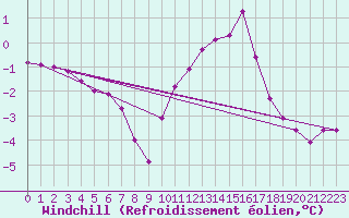 Courbe du refroidissement olien pour Sain-Bel (69)