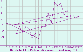 Courbe du refroidissement olien pour Ancey (21)