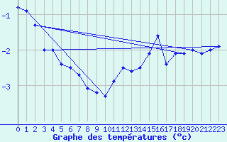 Courbe de tempratures pour Gand (Be)