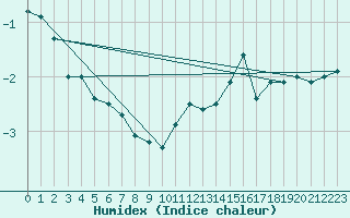 Courbe de l'humidex pour Gand (Be)