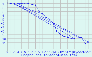 Courbe de tempratures pour Gaddede A