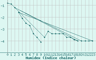 Courbe de l'humidex pour Chteau-Chinon (58)