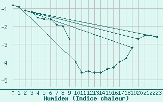 Courbe de l'humidex pour Paulatuk