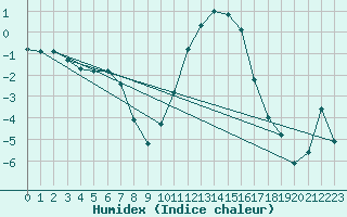 Courbe de l'humidex pour Potte (80)