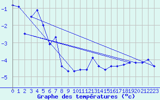 Courbe de tempratures pour Napf (Sw)