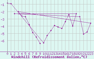 Courbe du refroidissement olien pour Lans-en-Vercors (38)