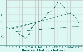 Courbe de l'humidex pour Orlans (45)