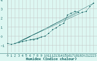 Courbe de l'humidex pour Bad Kissingen