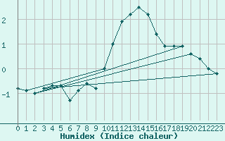 Courbe de l'humidex pour Dunkeswell Aerodrome