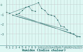 Courbe de l'humidex pour Latnivaara