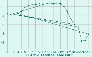 Courbe de l'humidex pour Puerto de San Isidro