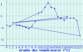 Courbe de tempratures pour La Brvine (Sw)