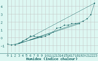 Courbe de l'humidex pour Boulaide (Lux)