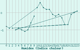 Courbe de l'humidex pour Hoernli