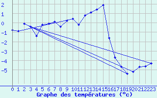 Courbe de tempratures pour Reichenau / Rax