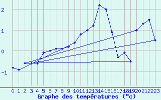 Courbe de tempratures pour Oschatz