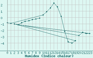 Courbe de l'humidex pour Ried Im Innkreis