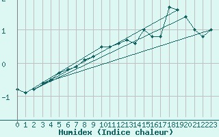 Courbe de l'humidex pour Kostelni Myslova