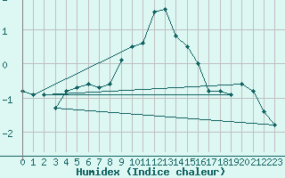 Courbe de l'humidex pour Villars-Tiercelin