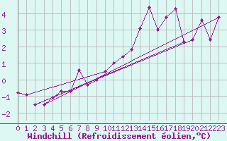 Courbe du refroidissement olien pour Lahr (All)
