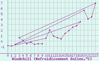 Courbe du refroidissement olien pour Kaisersbach-Cronhuette