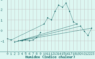 Courbe de l'humidex pour Oron (Sw)