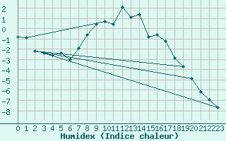 Courbe de l'humidex pour Meraker-Egge