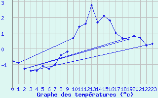 Courbe de tempratures pour Robiei