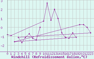 Courbe du refroidissement olien pour Emden-Koenigspolder