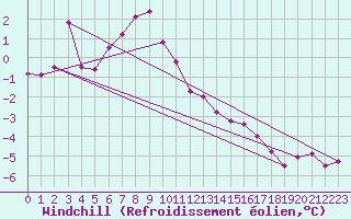 Courbe du refroidissement olien pour Kasprowy Wierch