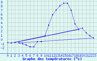 Courbe de tempratures pour Connerr (72)