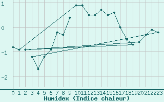 Courbe de l'humidex pour Vilsandi