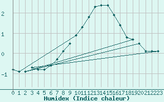 Courbe de l'humidex pour Naluns / Schlivera