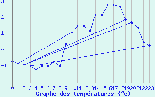 Courbe de tempratures pour Aix-la-Chapelle (All)