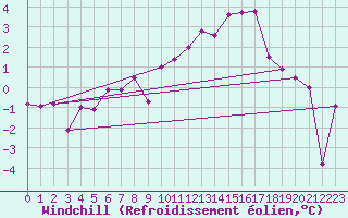 Courbe du refroidissement olien pour Kiel-Holtenau