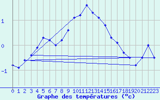 Courbe de tempratures pour Gera-Leumnitz