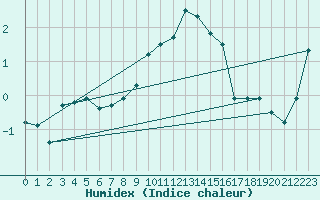 Courbe de l'humidex pour Sattel-Aegeri (Sw)