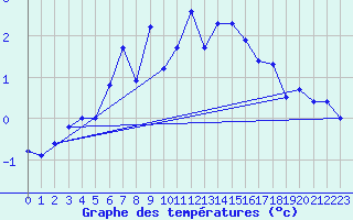 Courbe de tempratures pour Schmuecke