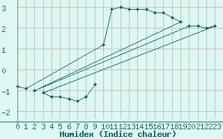 Courbe de l'humidex pour Lunz