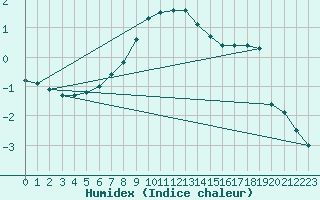 Courbe de l'humidex pour Horn