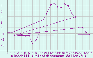Courbe du refroidissement olien pour Norderney