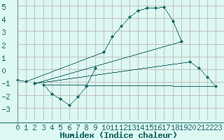 Courbe de l'humidex pour Woluwe-Saint-Pierre (Be)