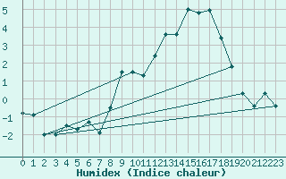 Courbe de l'humidex pour Wunsiedel Schonbrun