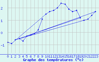 Courbe de tempratures pour Tarcu Mountain