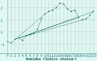 Courbe de l'humidex pour Tarcu Mountain