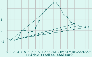 Courbe de l'humidex pour Villafranca