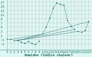 Courbe de l'humidex pour Dounoux (88)