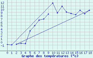 Courbe de tempratures pour Finsevatn