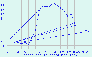 Courbe de tempratures pour Crnomelj