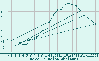 Courbe de l'humidex pour Lasne (Be)